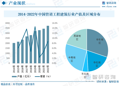 2022年中國管道工程建筑行業 需求驅動增長，技術與建設并進